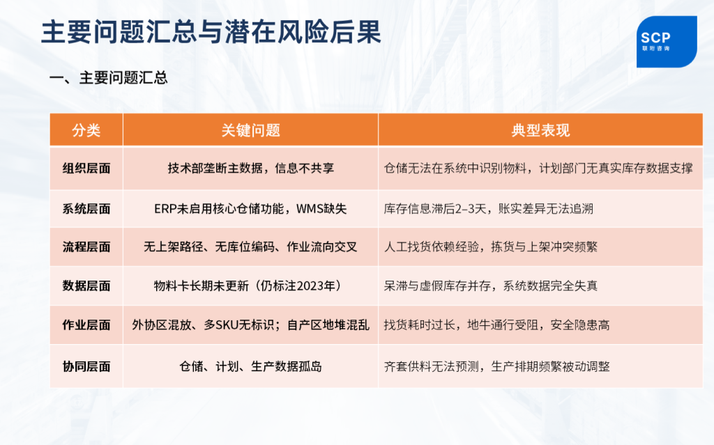 汽车零部件工厂仓储诊断报告主要问题汇总——联珩咨询供应链诊断