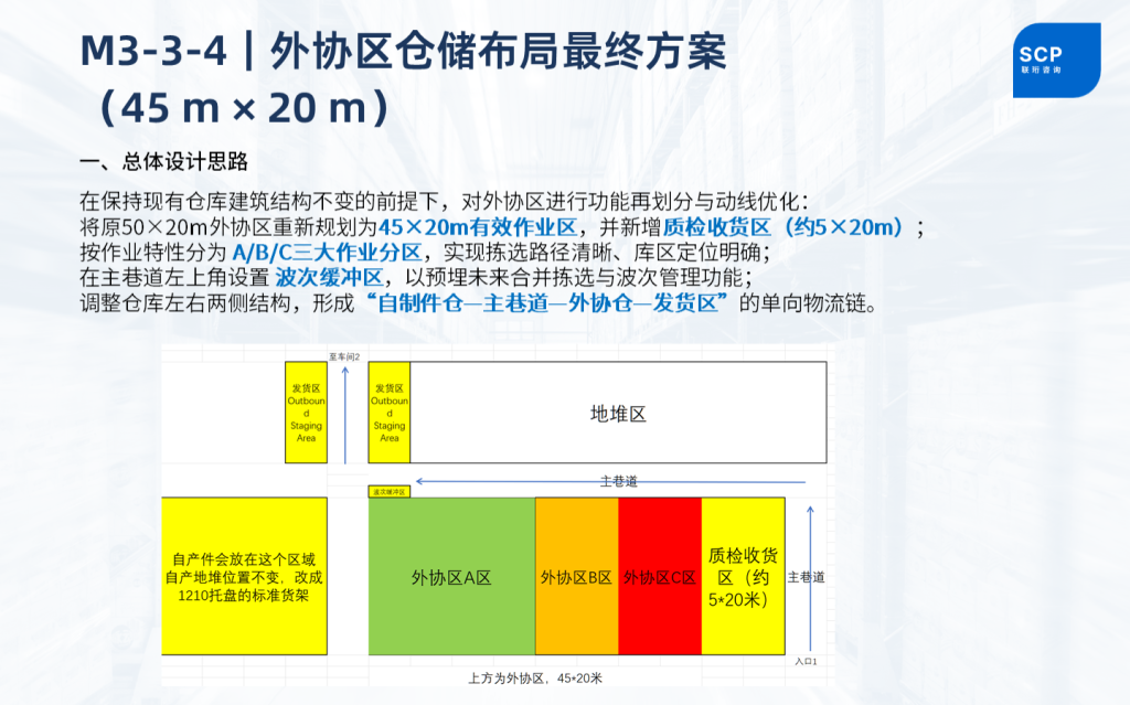汽车零部件工厂外协区仓库布局规划草图——联珩咨询仓储改善方案