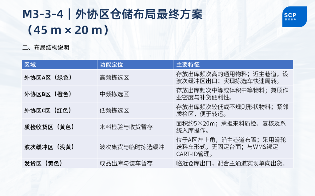 外协区仓库库位容量测算与空间规划——6080库位覆盖3000SKU