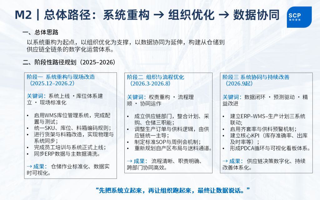 仓储优化三阶段实施路线图:系统重构、组织优化、数据协同——联珩咨询