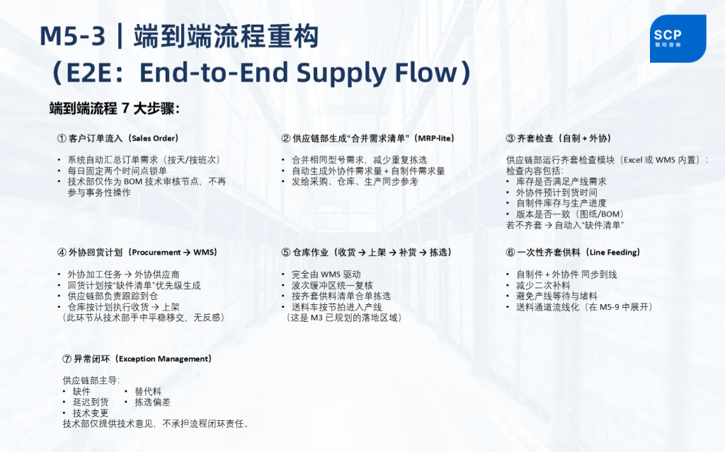 制造企业端到端齐套供料流程设计——从订单汇总到异常闭环7大步骤