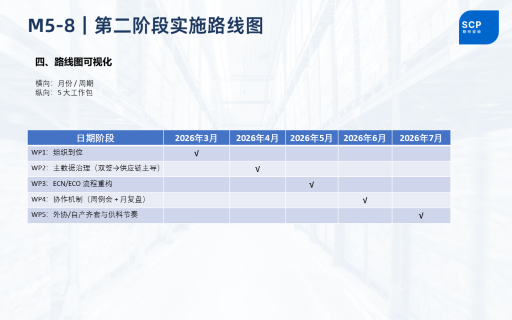 供应链组织与流程优化第二阶段实施路线图——联珩咨询仓储改善项目
