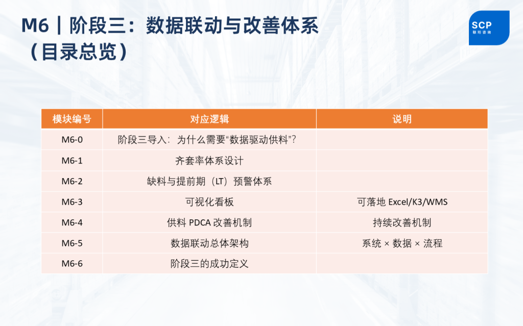 仓储数据联动与改善体系阶段三方案目录——齐套率体系、缺料预警、可视化看板、PDCA改善机制
